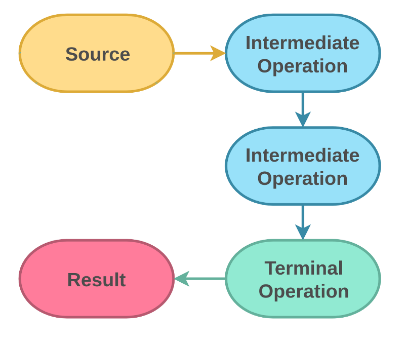 Stream flow “Flow of Stream operations”