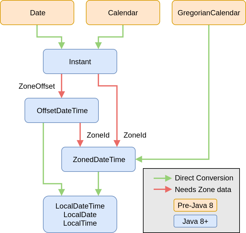 Conversion between different types