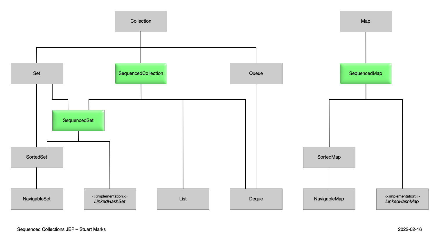 Sequenced Collections Type Hierarchy (JEP 431)