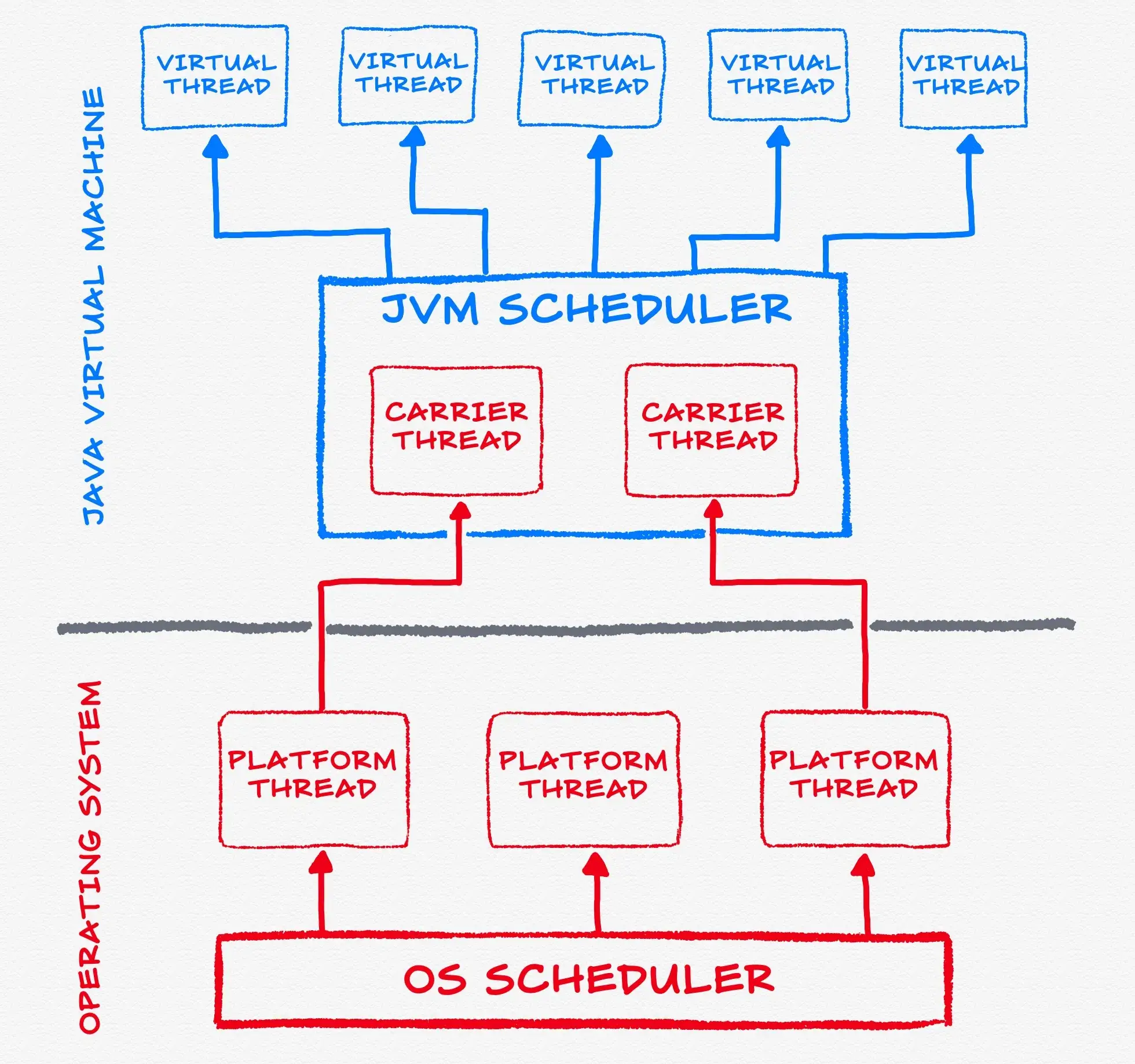 JVM/OS Thread Scheduler JVM/OS Thread Scheduler