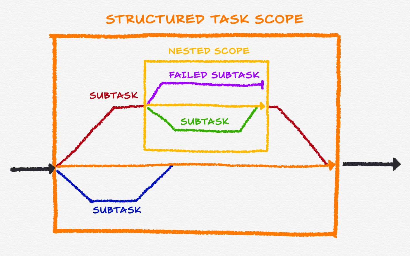 Structured Concurrency Structured Concurrency