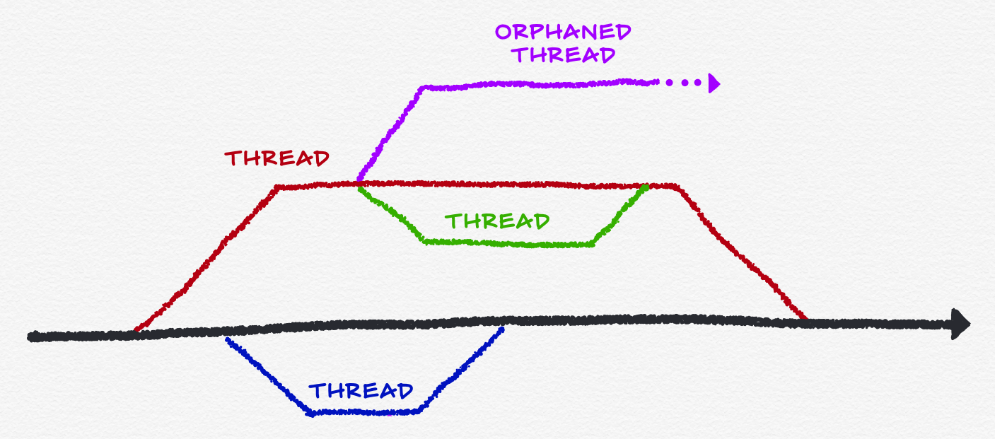 Unstructured Concurrency