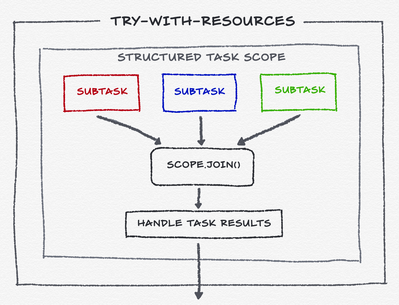 StructuredTaskScope Workflow StructuredTaskScope Workflow