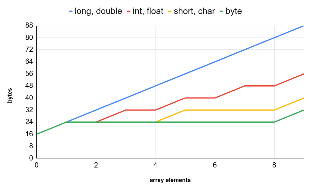 Memory requirements for primitive arrays