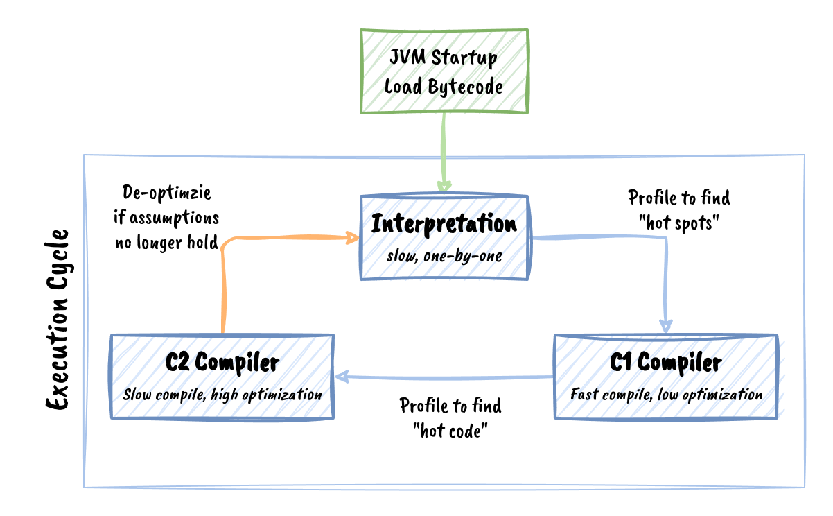 JVM Execution Flow JVM Execution Flow